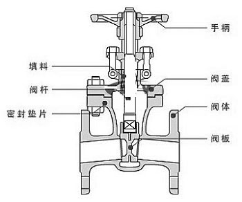 球閥與閘閥：哪個最適合您的應用？